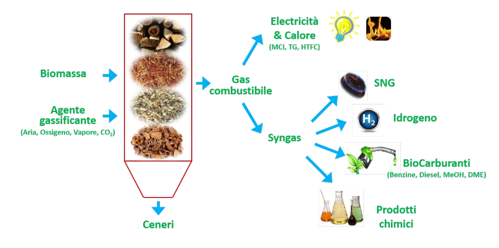 Schema dei prodotti di gassificazione delle biomasse01 