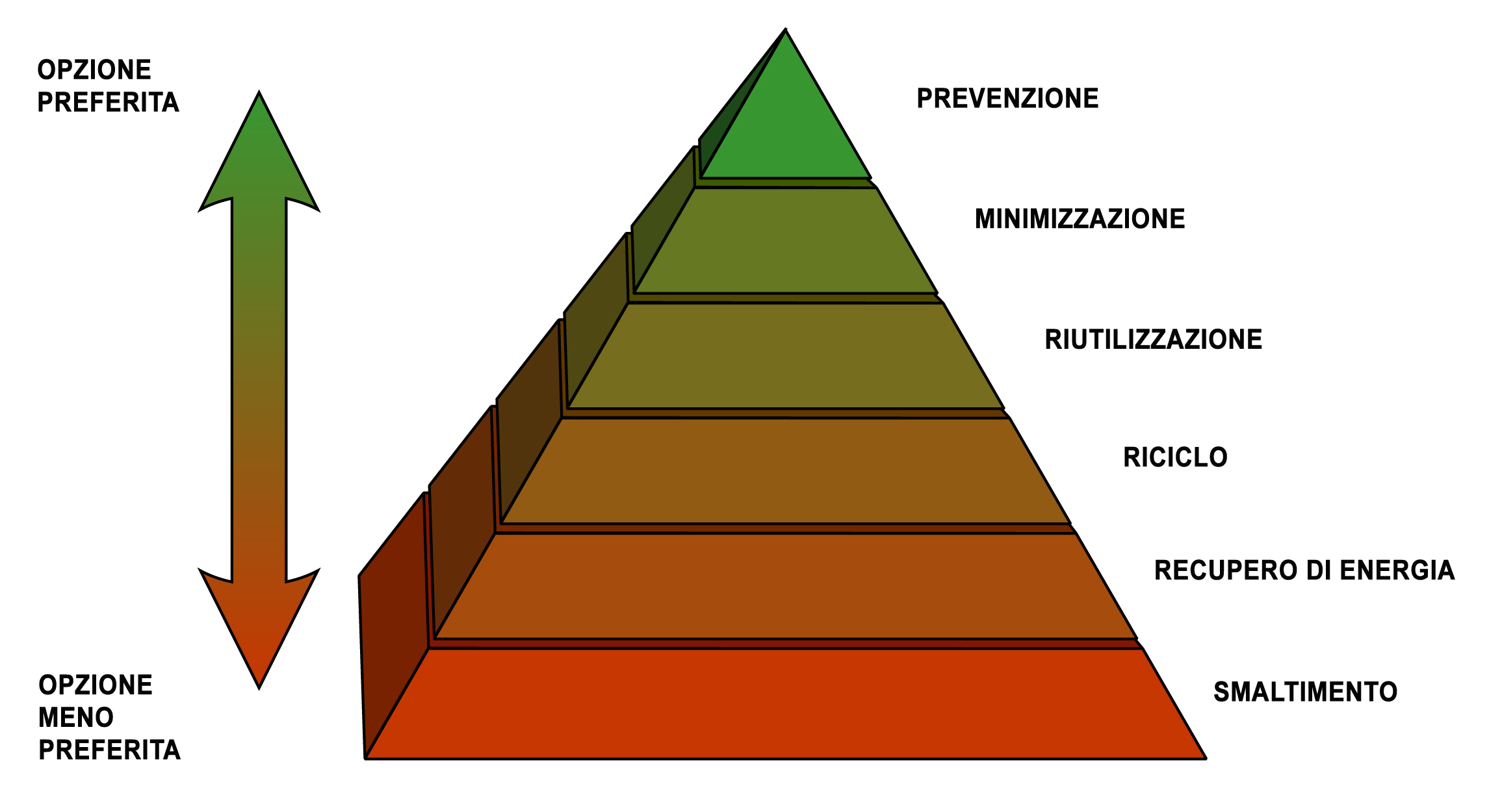 Gerarchia di gestione integrata dei rifiuti